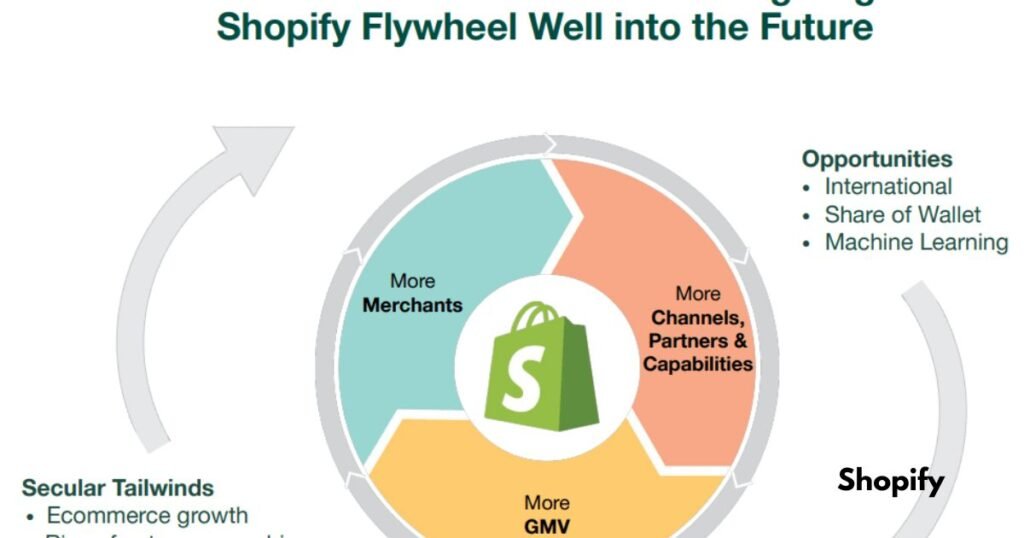 Shopify Investor Relations